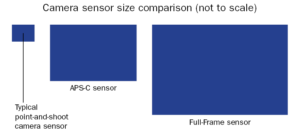 A comparison of typical sensor sizes.